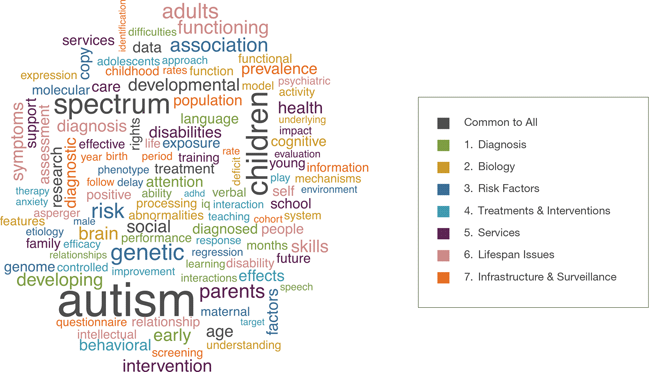 Word cloud showing terms such as autism, spectrum, children, genetics, parents, intervention, and functioning