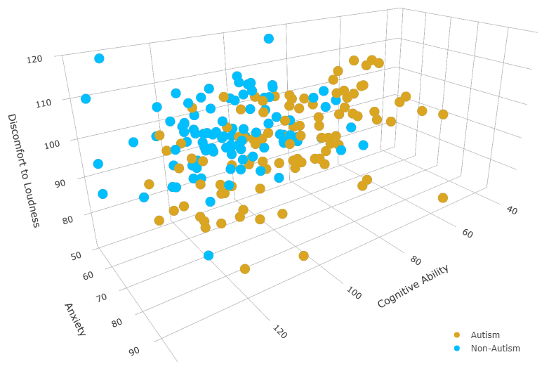 3D scatterplot depicting cognitive ability, anxiety, and discomfort to loudness scores of autistic and non-autistic individuals